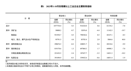 1-10月份计算机、通信和其他电子设备制造业利润下降18.2%