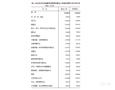 100990元!内蒙古2022年平均工资出炉